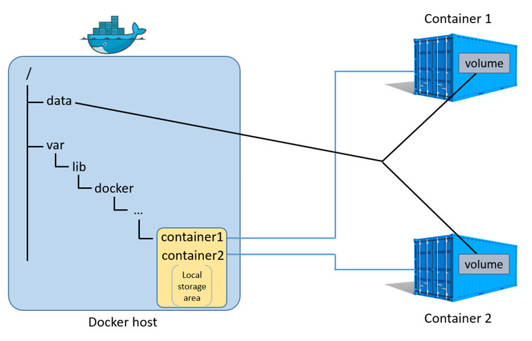 Container layers